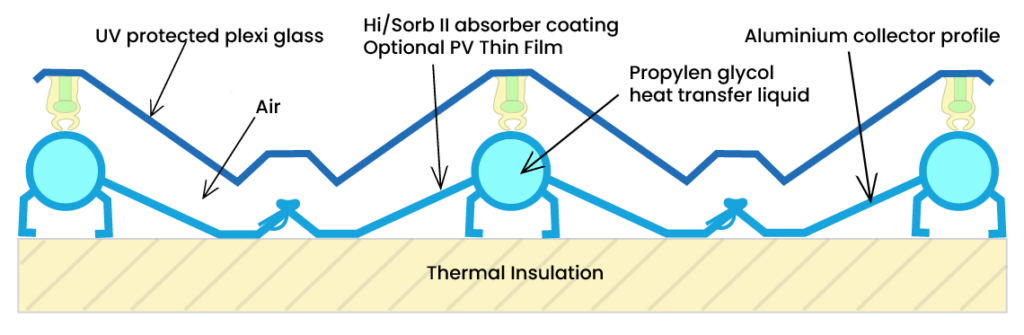 Heliostorage Solar Thermal Collector