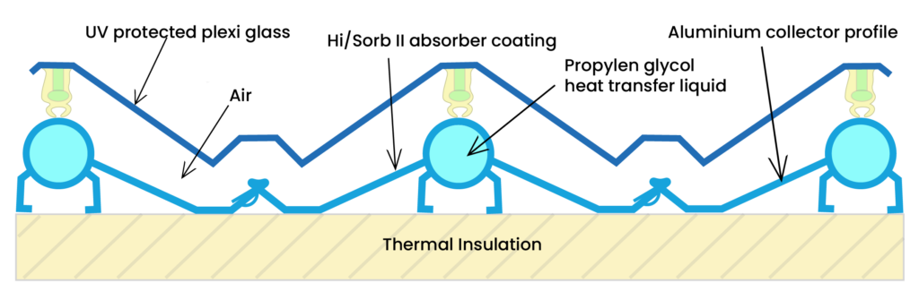 Solar thermal technology